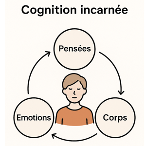002 Cognition incarnée