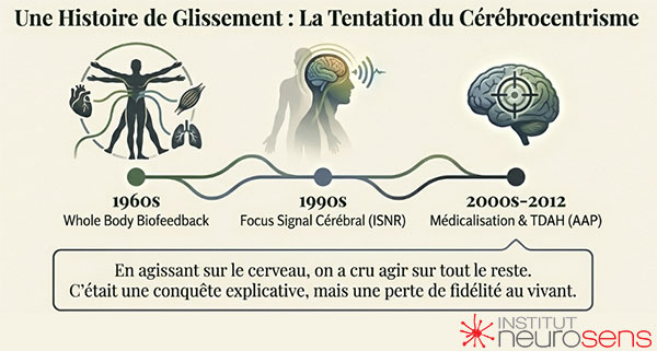 Une histoire de glissement : La tentation du cérébrocentrisme