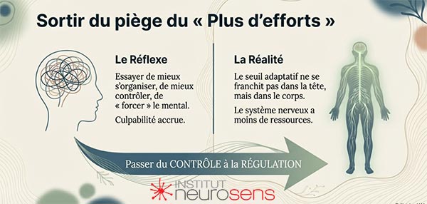Sortir du piège du « Plus d'efforts »