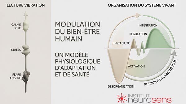 Modulation du bien-être, un modèle physiologique d'adaptation et de santé.