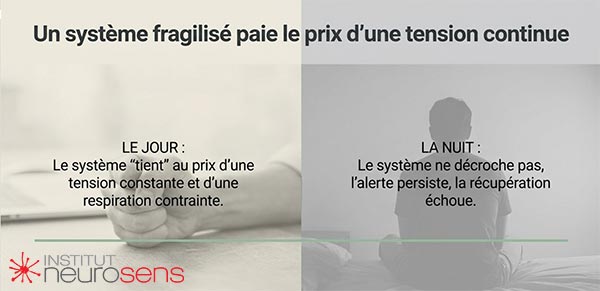 Un système fragilisé paie le prix d'une tension continue