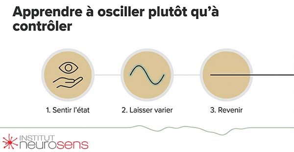 Apprendre à oscillier plutôt qu'à contrôler