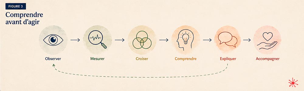 Comprendre avant d'agir