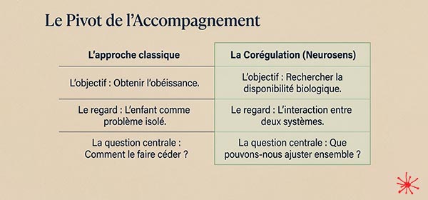 Le pivot de l'accompagnement