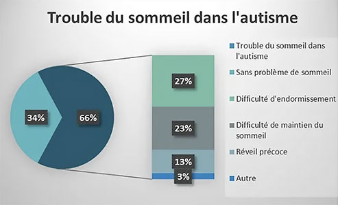 Trouble du sommeil dans l'autisme
