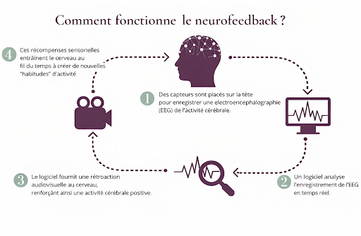 Comment fonctionne le neurofeedback ?
