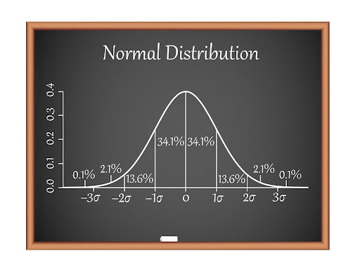 HPI / HPE. Distribution normale